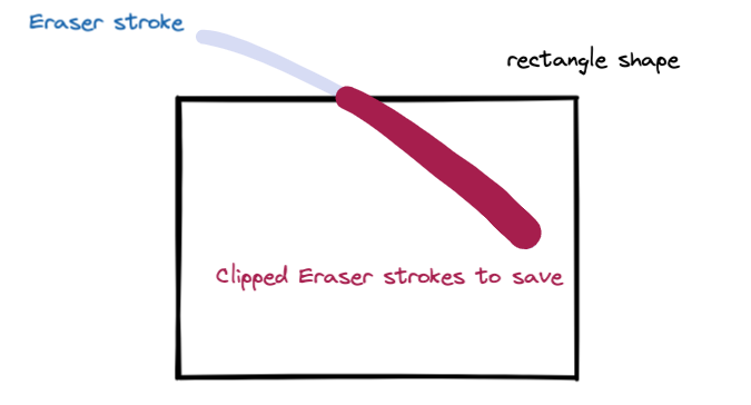 Line clipping with rectanble